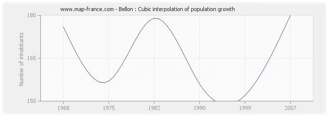 Bellon : Cubic interpolation of population growth