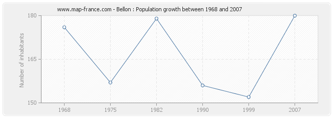 Population Bellon