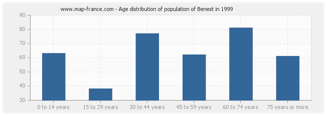 Age distribution of population of Benest in 1999