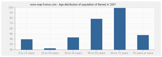 Age distribution of population of Benest in 2007