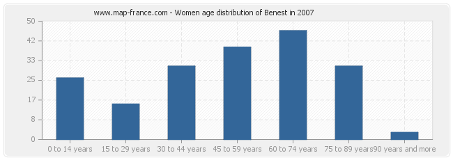 Women age distribution of Benest in 2007