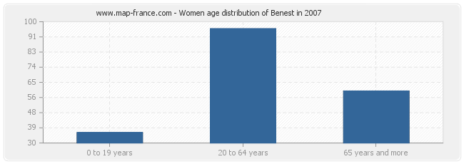 Women age distribution of Benest in 2007