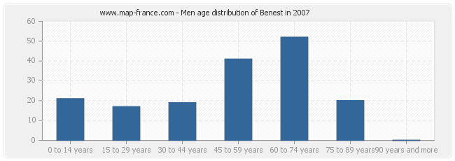 Men age distribution of Benest in 2007