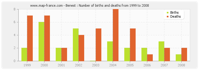 Benest : Number of births and deaths from 1999 to 2008