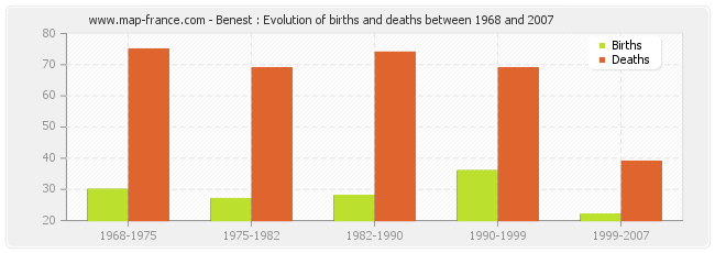 Benest : Evolution of births and deaths between 1968 and 2007