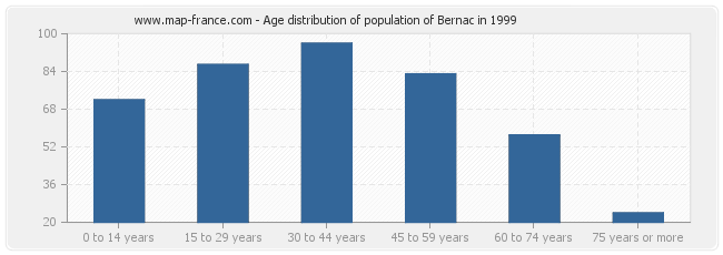 Age distribution of population of Bernac in 1999
