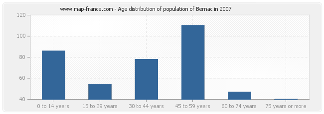 Age distribution of population of Bernac in 2007