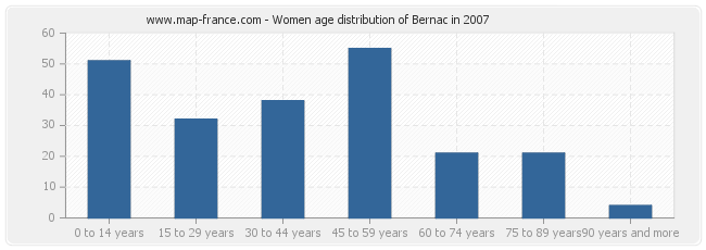 Women age distribution of Bernac in 2007