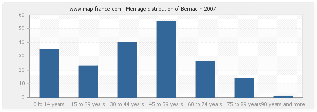 Men age distribution of Bernac in 2007