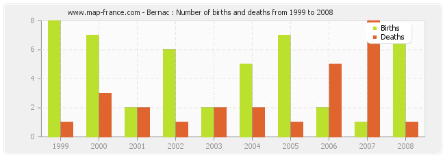 Bernac : Number of births and deaths from 1999 to 2008