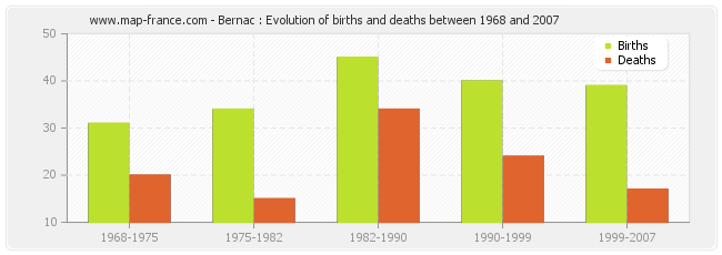 Bernac : Evolution of births and deaths between 1968 and 2007