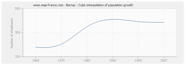 Bernac : Cubic interpolation of population growth