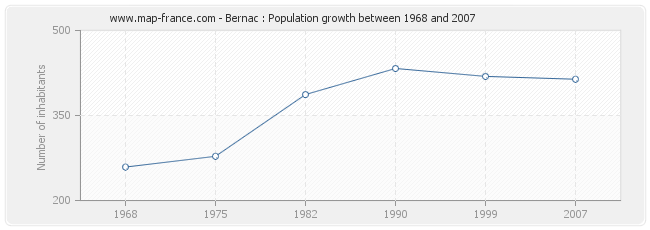 Population Bernac