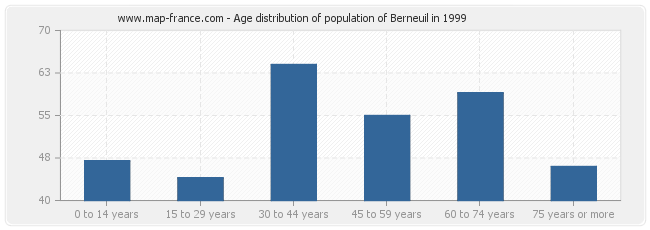 Age distribution of population of Berneuil in 1999