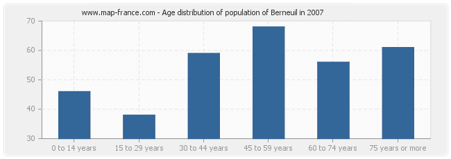 Age distribution of population of Berneuil in 2007