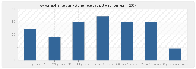 Women age distribution of Berneuil in 2007