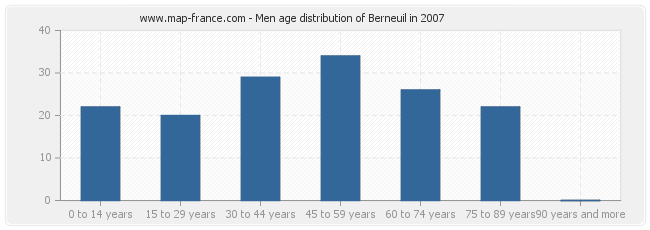 Men age distribution of Berneuil in 2007