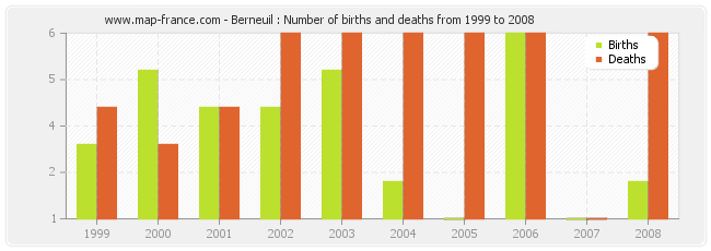 Berneuil : Number of births and deaths from 1999 to 2008