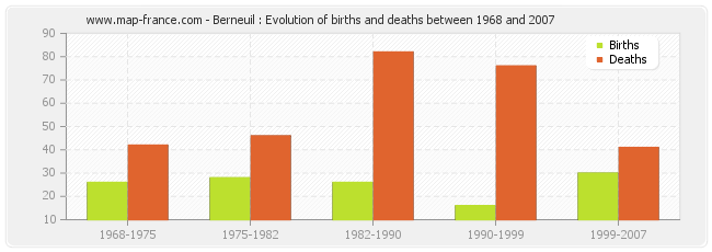 Berneuil : Evolution of births and deaths between 1968 and 2007