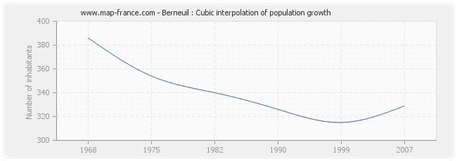 Berneuil : Cubic interpolation of population growth