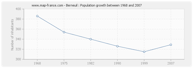 Population Berneuil