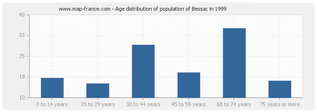 Age distribution of population of Bessac in 1999