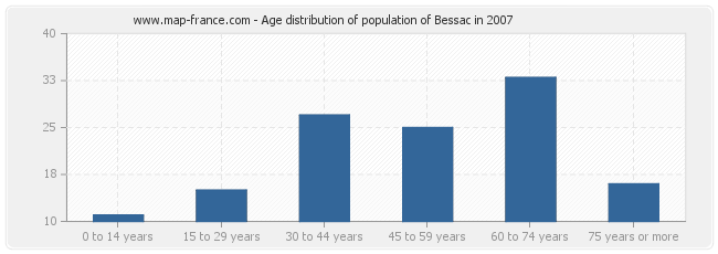 Age distribution of population of Bessac in 2007