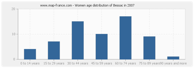 Women age distribution of Bessac in 2007