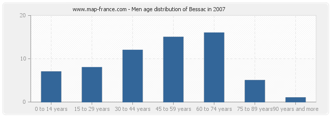 Men age distribution of Bessac in 2007