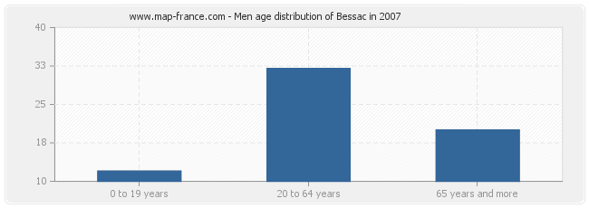 Men age distribution of Bessac in 2007