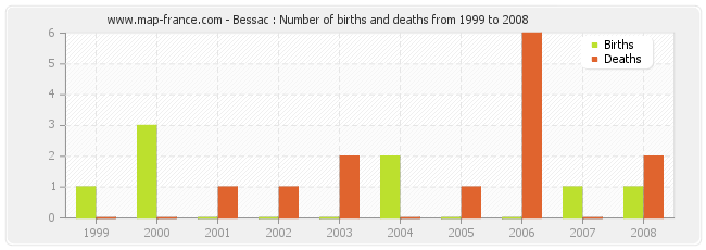 Bessac : Number of births and deaths from 1999 to 2008