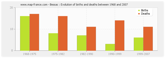 Bessac : Evolution of births and deaths between 1968 and 2007