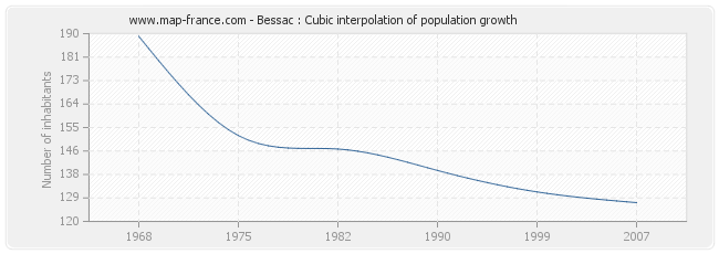 Bessac : Cubic interpolation of population growth