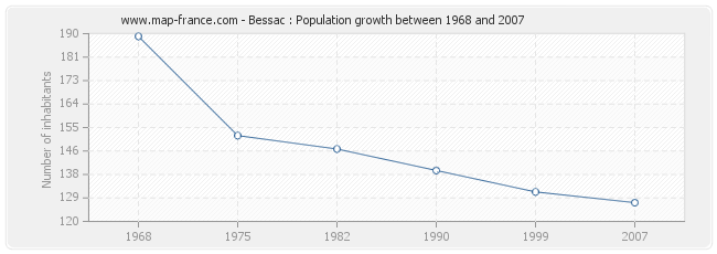 Population Bessac