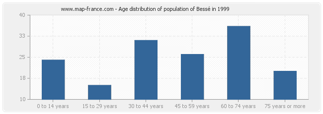 Age distribution of population of Bessé in 1999