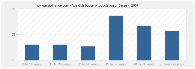Age distribution of population of Bessé in 2007