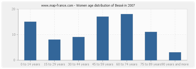 Women age distribution of Bessé in 2007