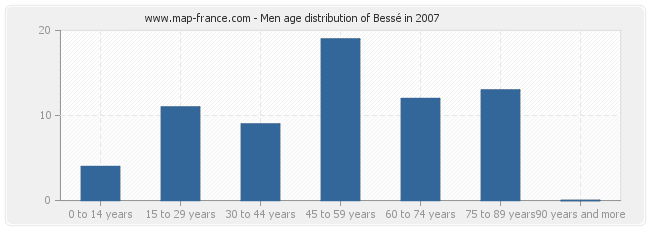 Men age distribution of Bessé in 2007