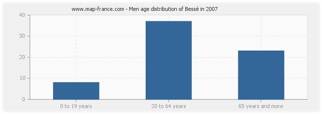 Men age distribution of Bessé in 2007