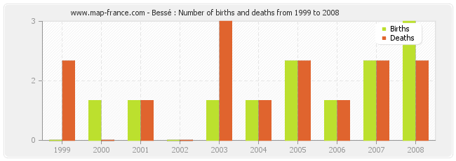 Bessé : Number of births and deaths from 1999 to 2008