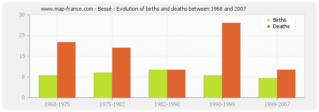 Bessé : Evolution of births and deaths between 1968 and 2007