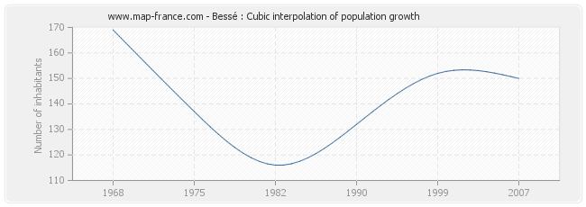 Bessé : Cubic interpolation of population growth