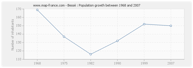 Population Bessé