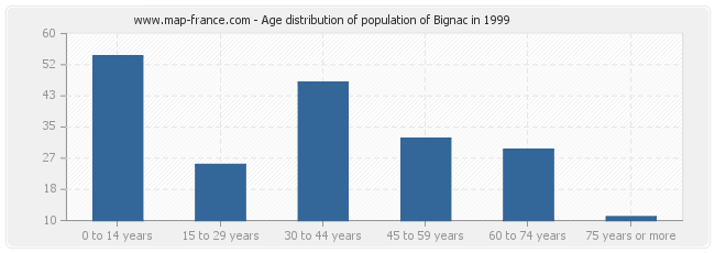 Age distribution of population of Bignac in 1999