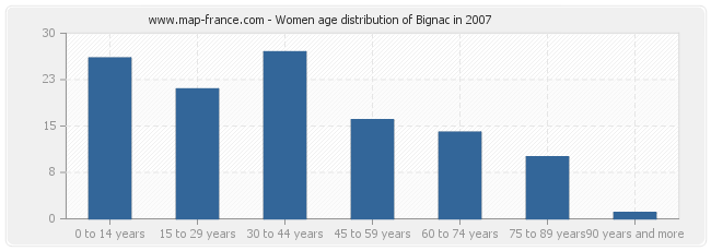Women age distribution of Bignac in 2007