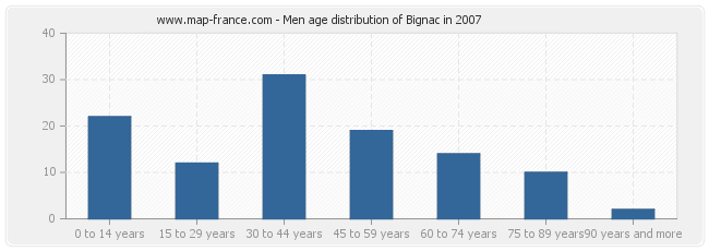 Men age distribution of Bignac in 2007