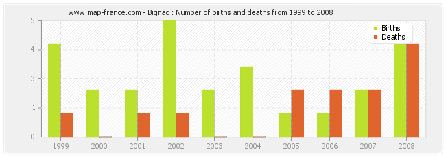 Bignac : Number of births and deaths from 1999 to 2008