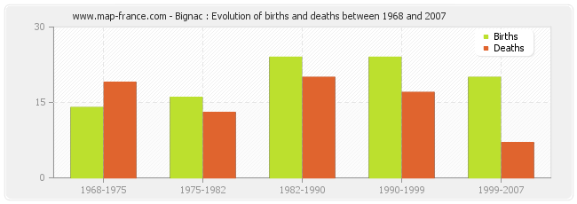 Bignac : Evolution of births and deaths between 1968 and 2007