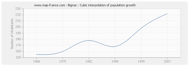 Bignac : Cubic interpolation of population growth