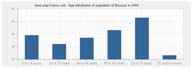 Age distribution of population of Bioussac in 1999